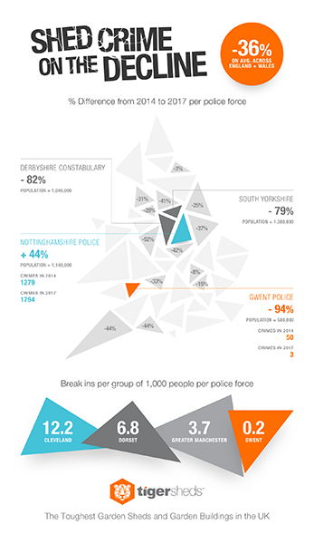 Over 22,500 Brits fall victim to garden and shed burglary every year